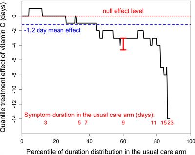 Vitamin C May Increase the Recovery Rate of Outpatient Cases of SARS-CoV-2 Infection by 70%: Reanalysis of the COVID A to Z Randomized Clinical Trial